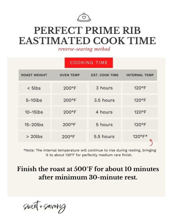 Boneless Prime Rib Cooking Times Chart