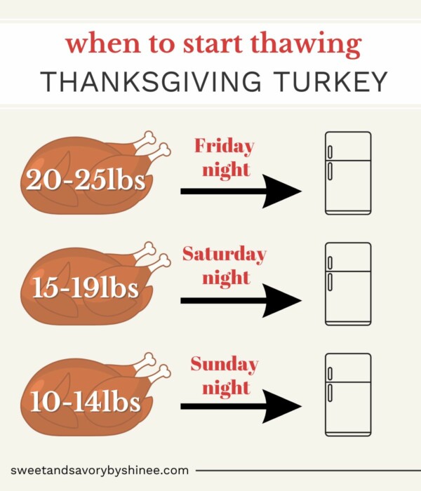 Turkey 101: The Ultimate Guide to Thanksgiving Turkey ~Sweet & Savory